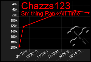 Total Graph of Chazzs123