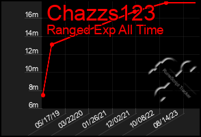 Total Graph of Chazzs123