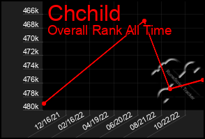 Total Graph of Chchild