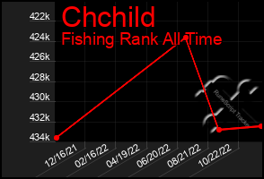 Total Graph of Chchild