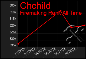 Total Graph of Chchild