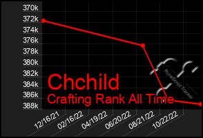Total Graph of Chchild