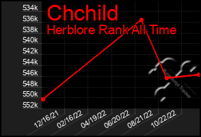 Total Graph of Chchild
