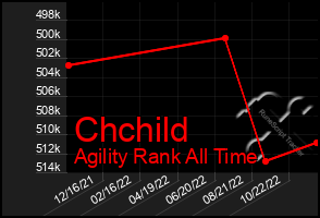 Total Graph of Chchild