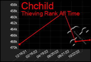 Total Graph of Chchild