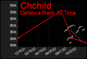 Total Graph of Chchild