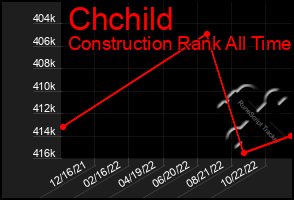 Total Graph of Chchild