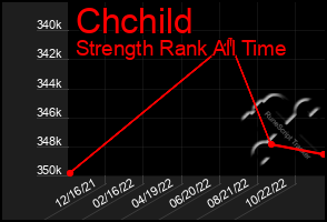 Total Graph of Chchild