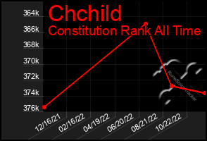 Total Graph of Chchild