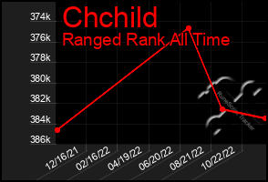 Total Graph of Chchild
