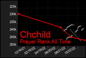 Total Graph of Chchild