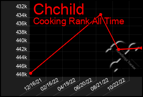 Total Graph of Chchild