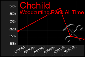 Total Graph of Chchild