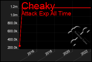 Total Graph of Cheaky