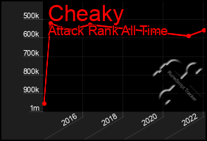 Total Graph of Cheaky