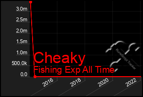 Total Graph of Cheaky