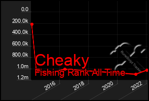 Total Graph of Cheaky