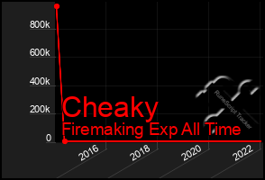 Total Graph of Cheaky