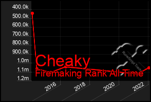 Total Graph of Cheaky