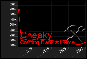 Total Graph of Cheaky