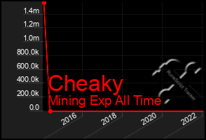 Total Graph of Cheaky