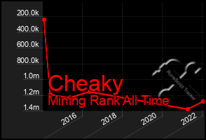 Total Graph of Cheaky