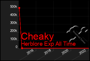 Total Graph of Cheaky