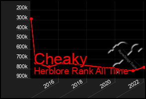 Total Graph of Cheaky