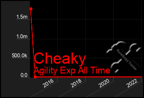 Total Graph of Cheaky