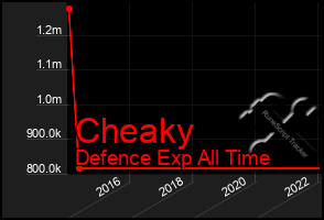 Total Graph of Cheaky