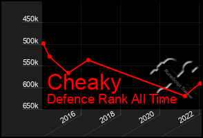 Total Graph of Cheaky