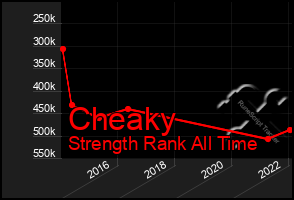 Total Graph of Cheaky