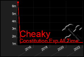 Total Graph of Cheaky