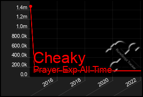 Total Graph of Cheaky