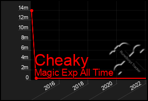 Total Graph of Cheaky