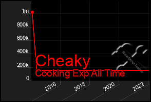 Total Graph of Cheaky