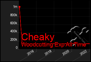 Total Graph of Cheaky