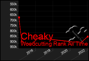 Total Graph of Cheaky