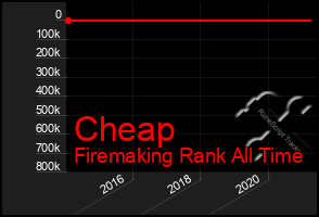 Total Graph of Cheap