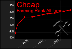 Total Graph of Cheap