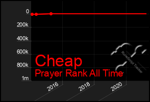 Total Graph of Cheap