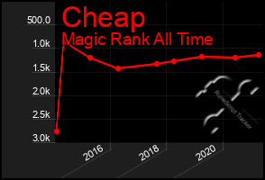 Total Graph of Cheap