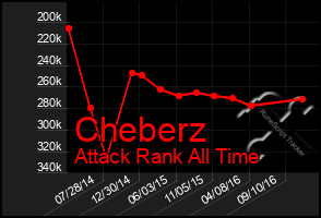 Total Graph of Cheberz