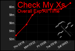 Total Graph of Check My Xs