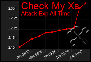 Total Graph of Check My Xs