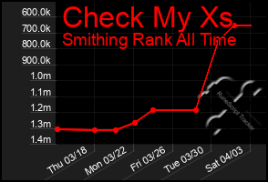 Total Graph of Check My Xs