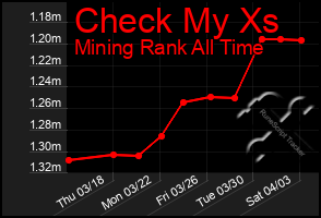 Total Graph of Check My Xs