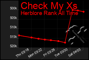 Total Graph of Check My Xs