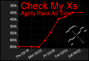 Total Graph of Check My Xs