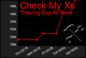 Total Graph of Check My Xs